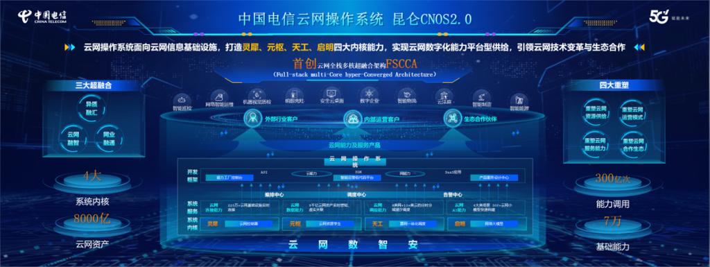 中国电信发布云网操作系统昆仑CNOS 2.0 实现8000亿网络资产统一管控