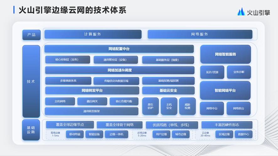 连接云-边-端 构建火山引擎边缘云网技术体系