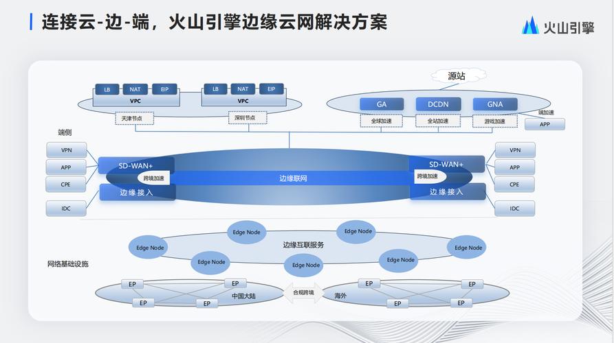 连接云-边-端,构建火山引擎边缘云网技术体系